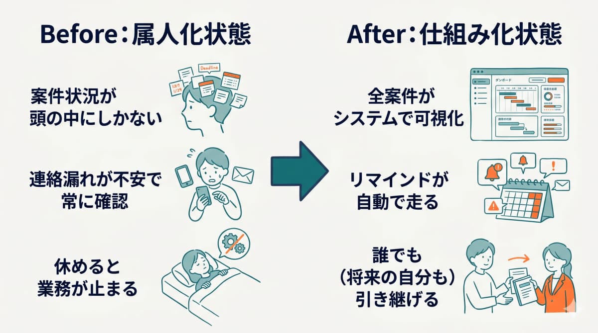 一人運営の属人化状態と仕組み化後のBefore/After比較