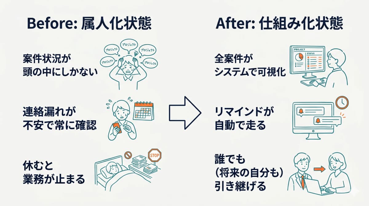 一人運営の属人化状態と仕組み化後のBefore/After比較