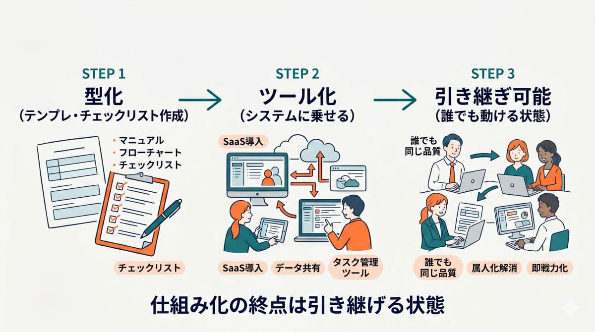 増員・引き継ぎに備えた仕組み化の3ステップ