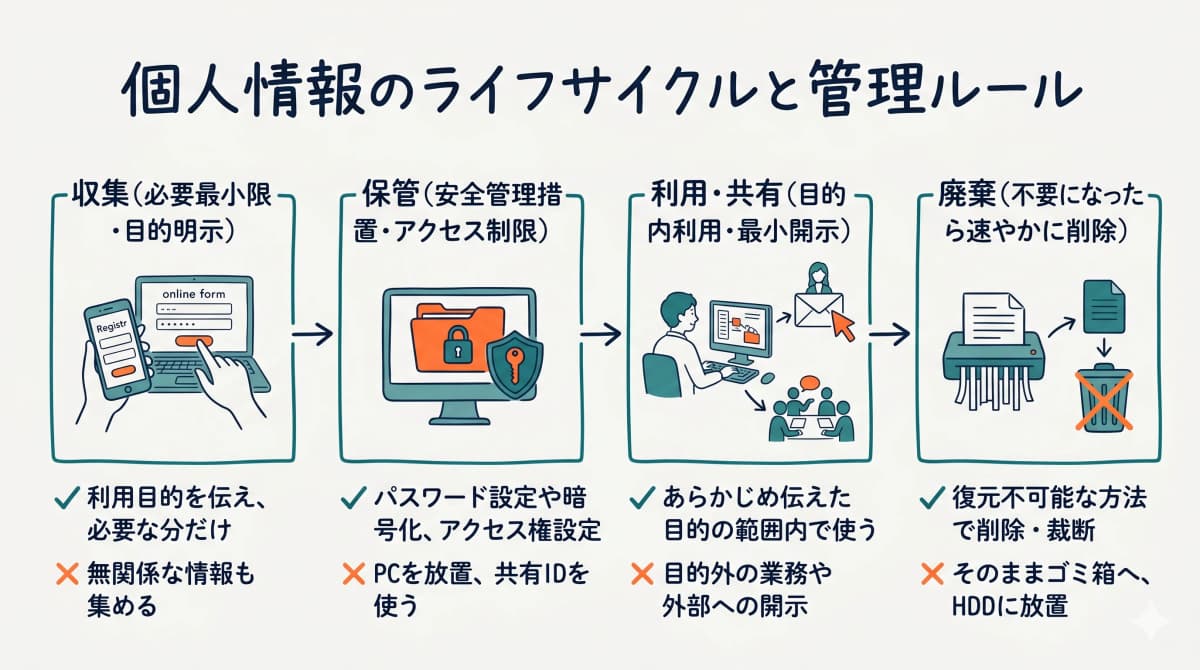 個人情報のライフサイクルと各段階のルール
