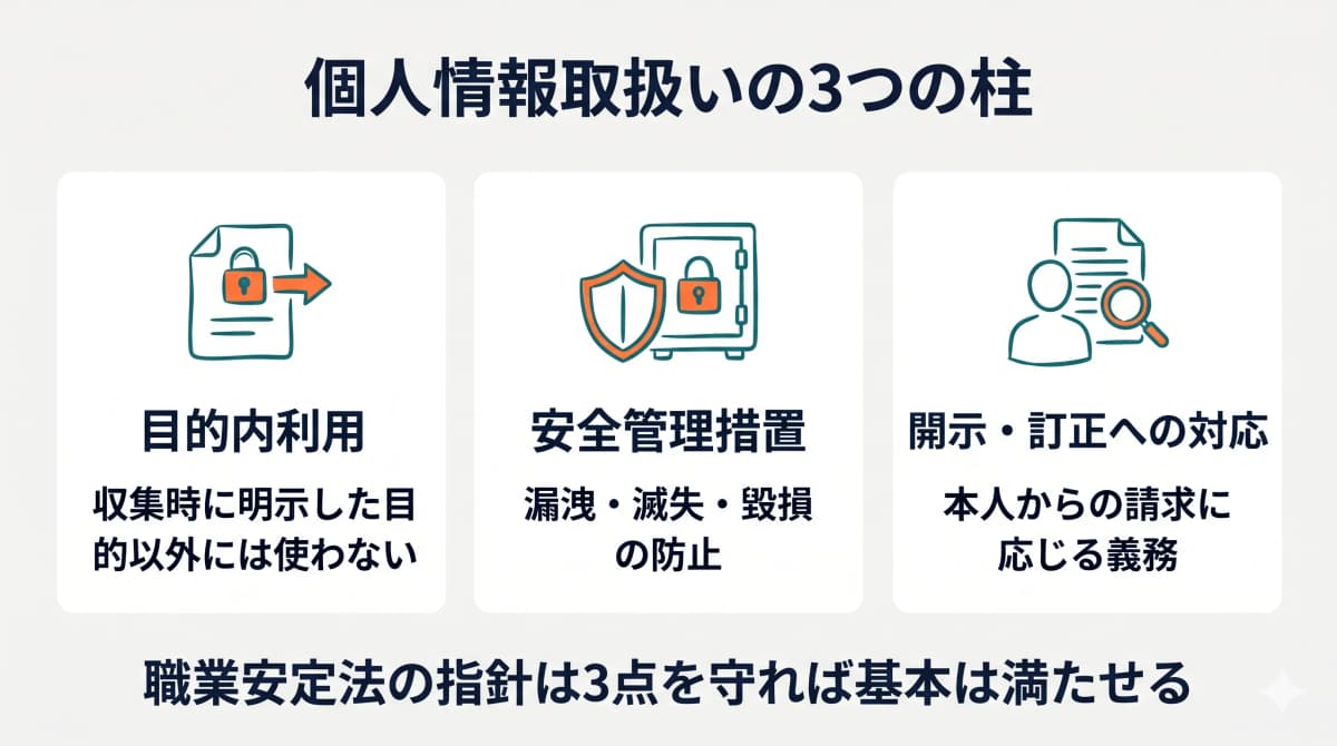 職業安定法が求める個人情報取扱いの3つの柱