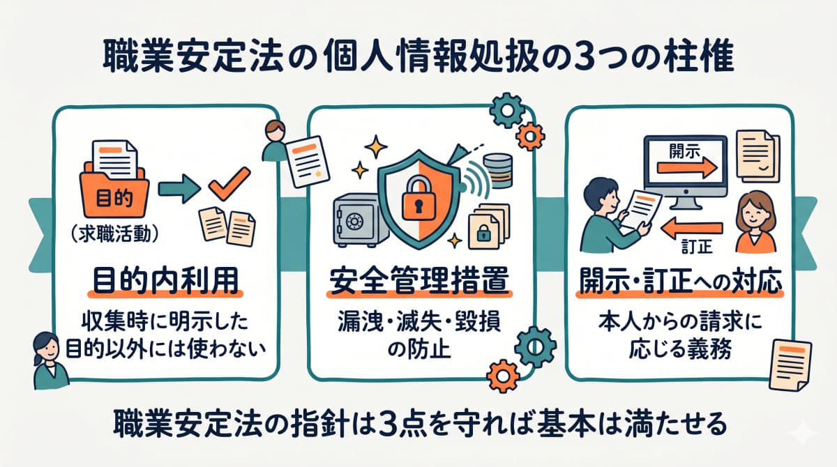 職業安定法が求める個人情報取扱いの3つの柱