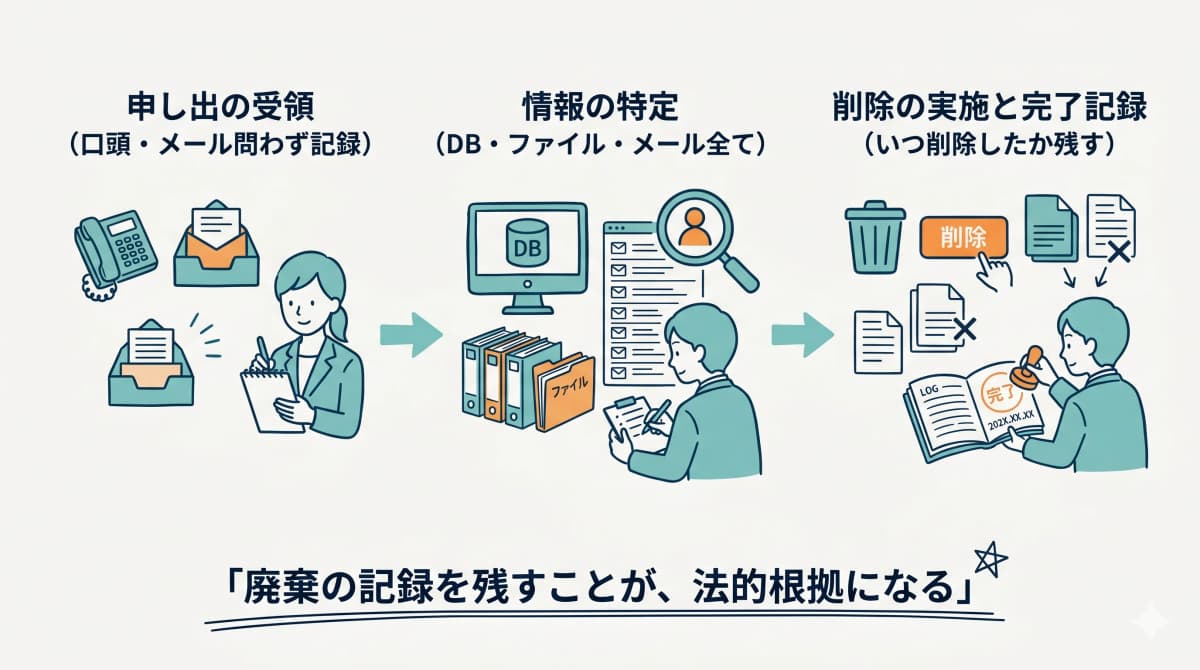 退会・廃棄時の手順フロー