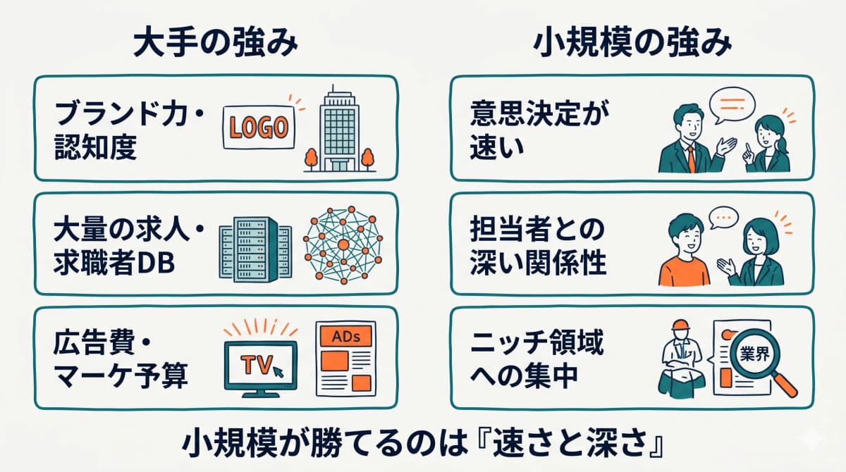 大手と小規模人材紹介の強みの構造的な違い
