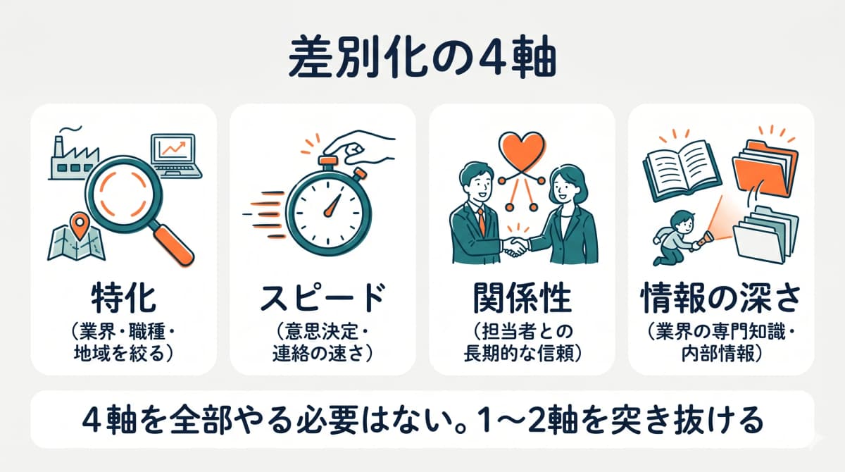 小規模が選ばれる差別化の4軸