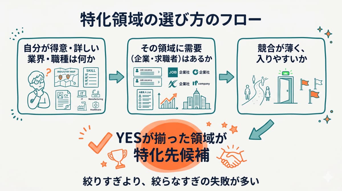 特化領域の選び方の3ステップ