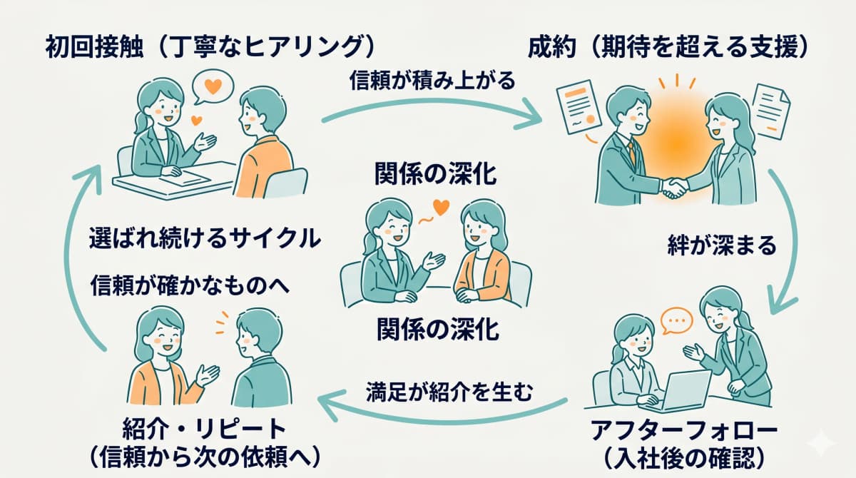 選ばれ続ける関係構築のサイクル