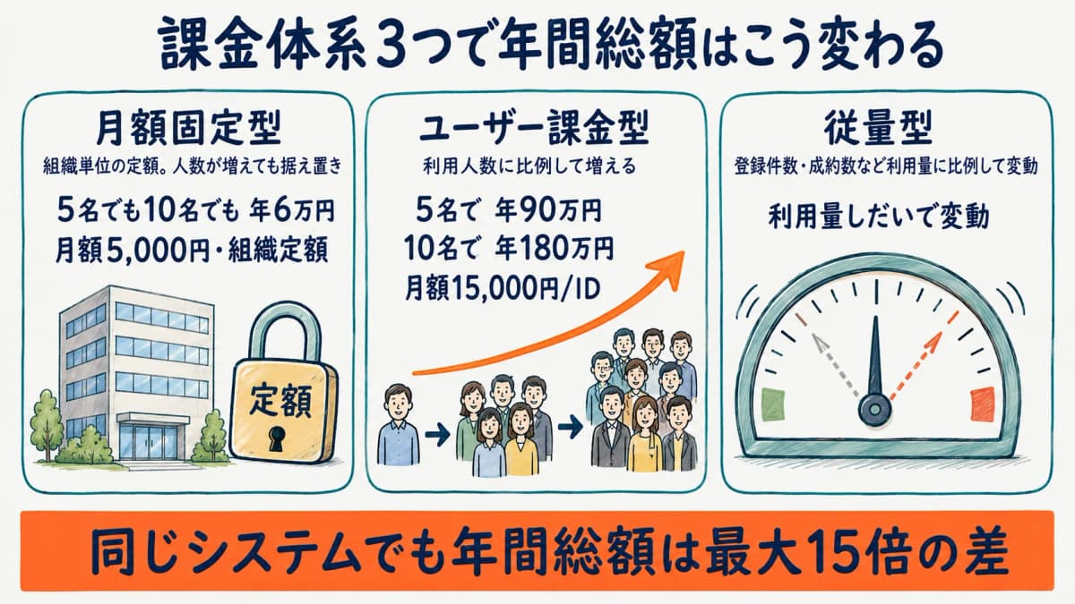 課金体系3つの比較