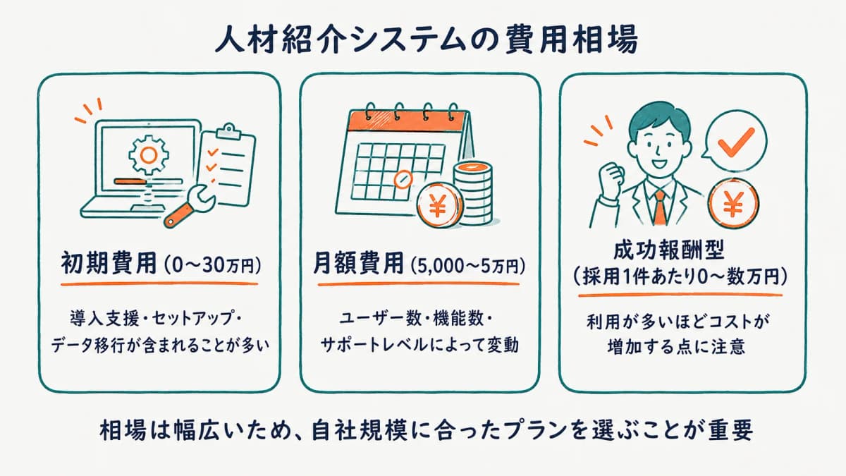人材紹介システムの費用相場の幅と内訳