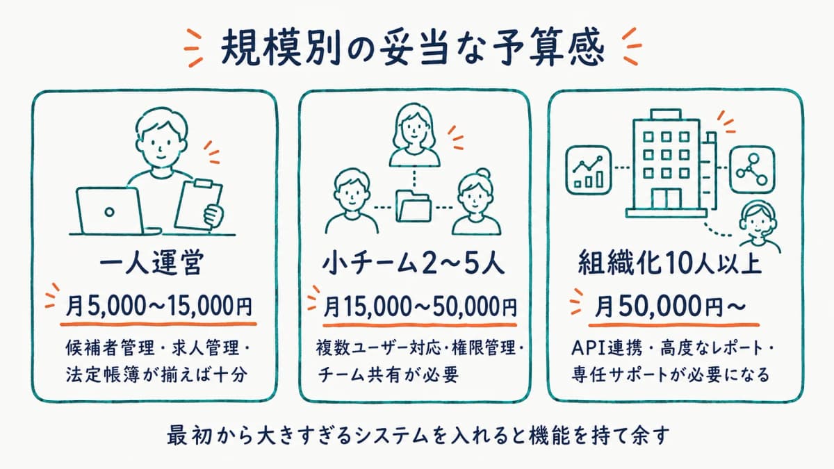 規模別の妥当な予算感