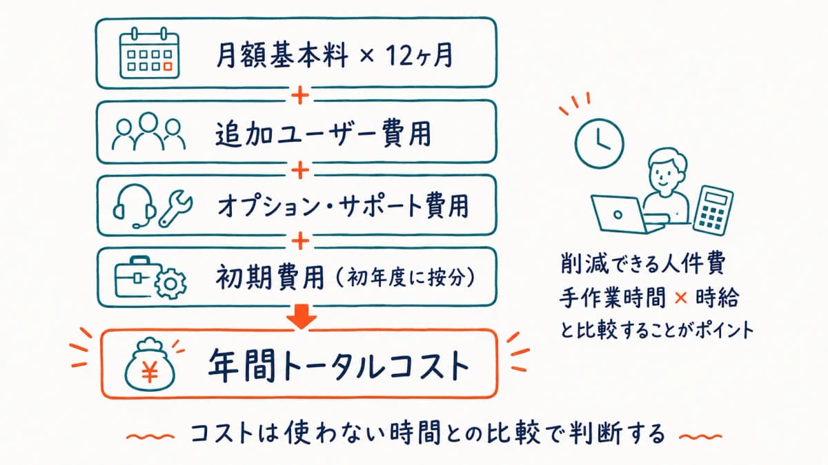 システム導入のトータルコスト計算の考え方