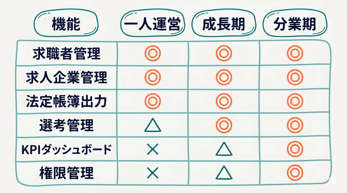 事業規模別の必要機能一覧