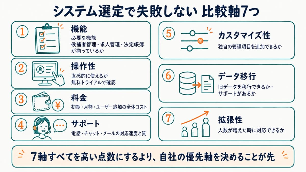 システム選定で失敗しない比較軸7つ