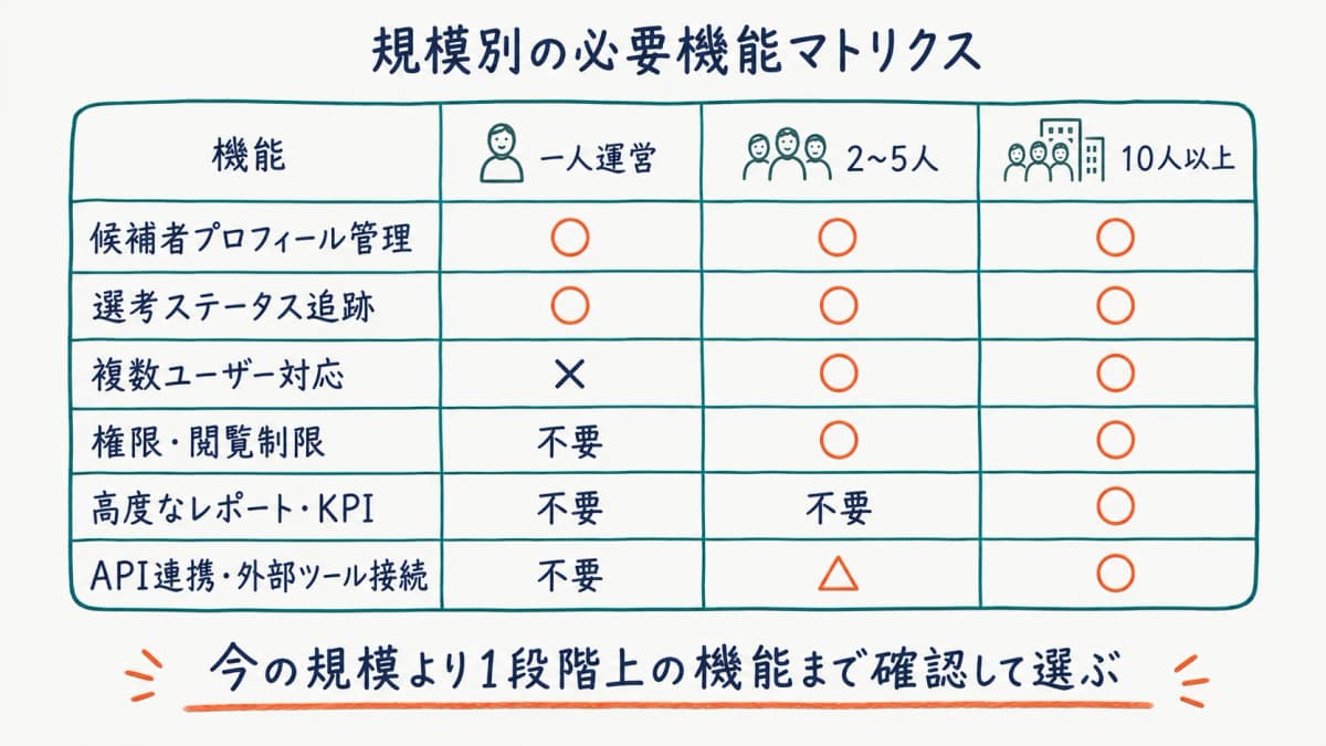規模別の必要機能マトリクス