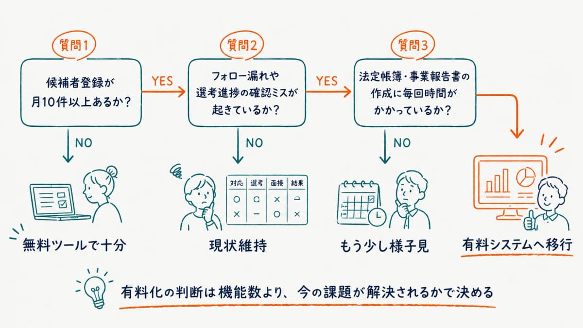 無料ツールと有料システムの使い分け判断フロー