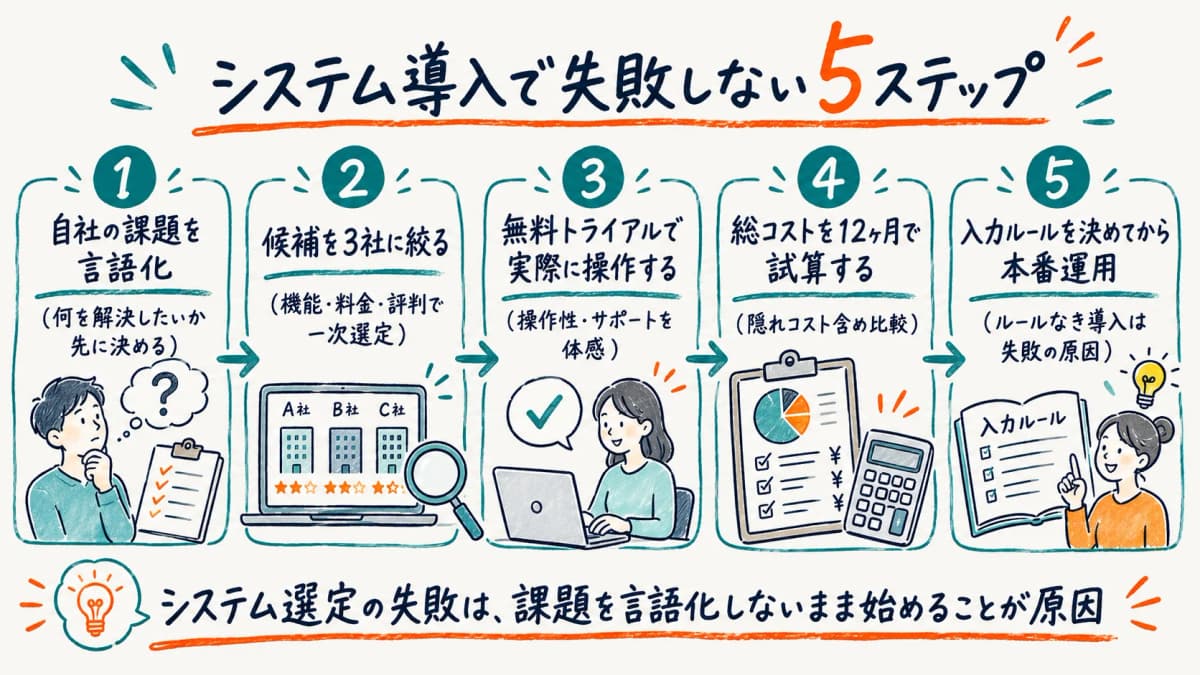 システム導入で失敗しない5ステップ