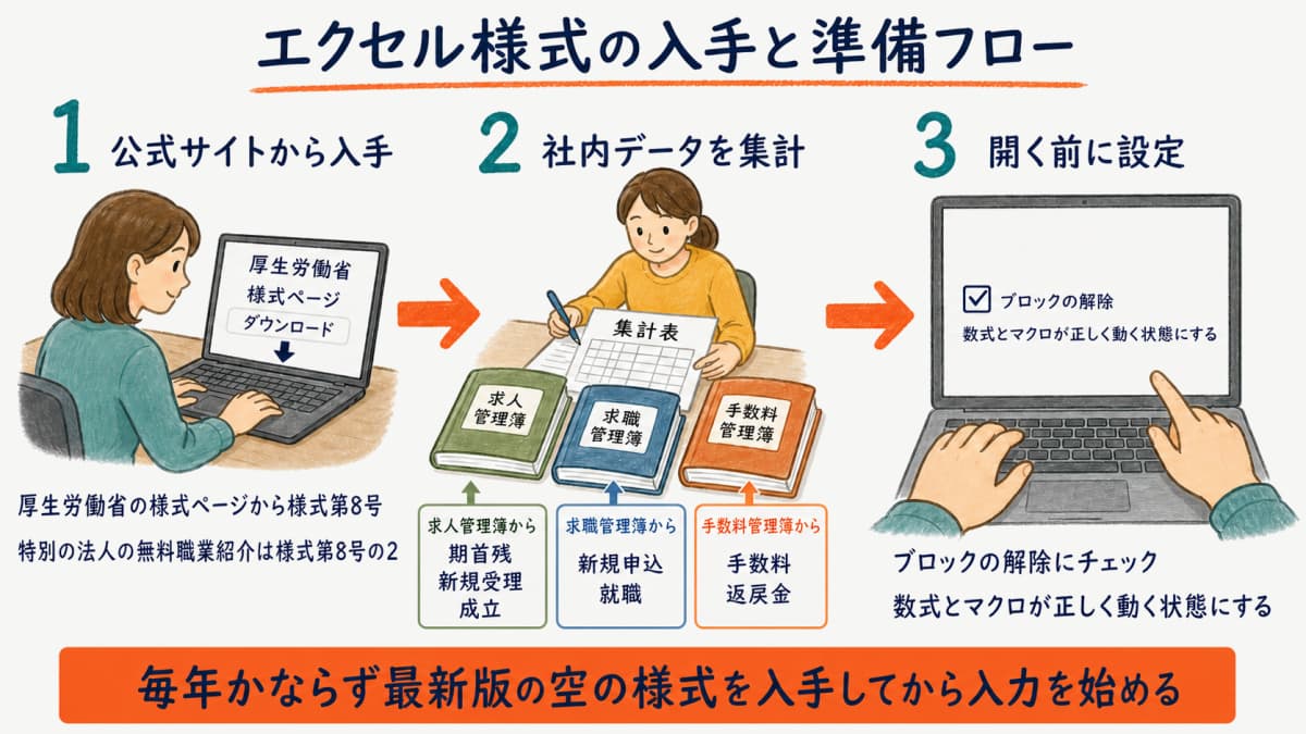 エクセル様式の入手と準備フロー