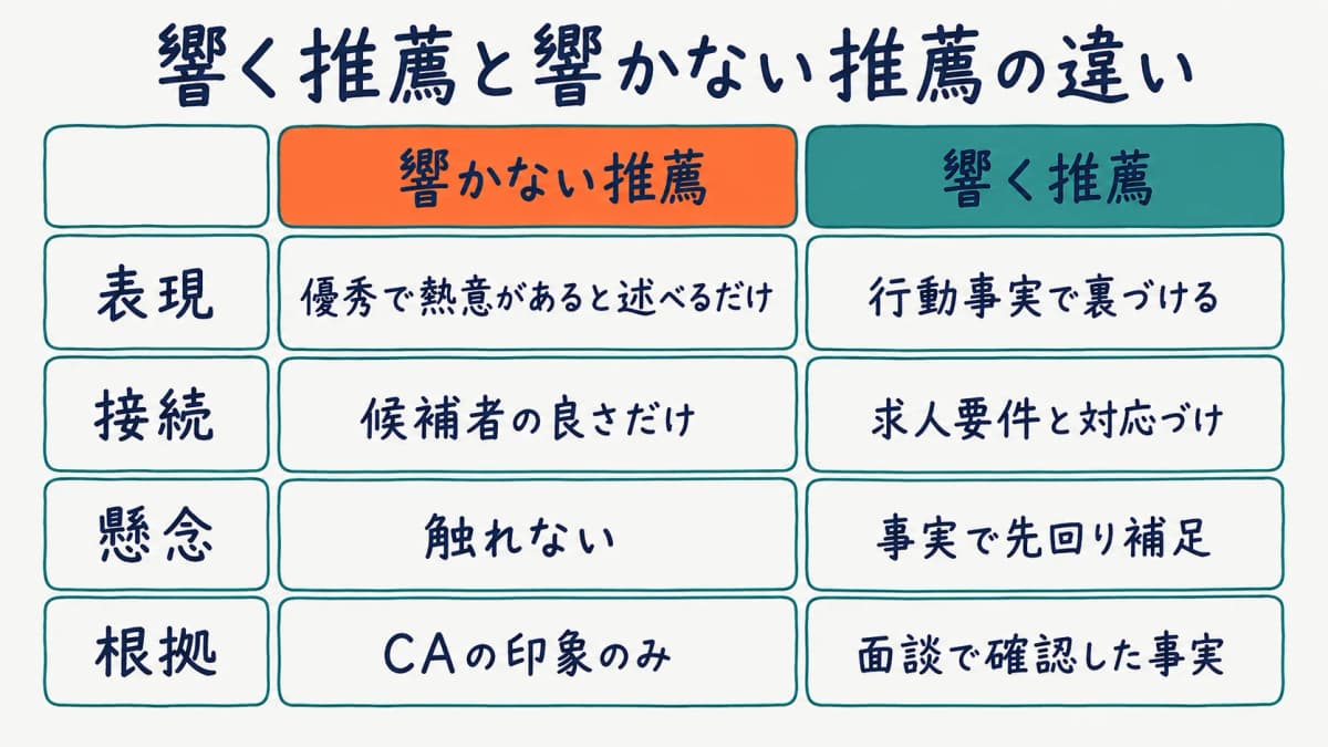 企業の採用担当者に響く推薦状のポイントを示す図解