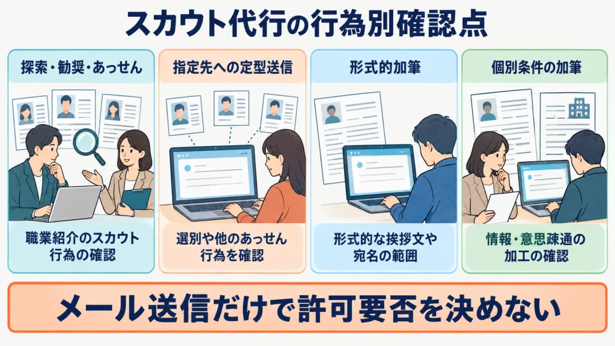 スカウト代行の送信先・文面・勧奨・あっせんから許可要否の確認点を分ける図