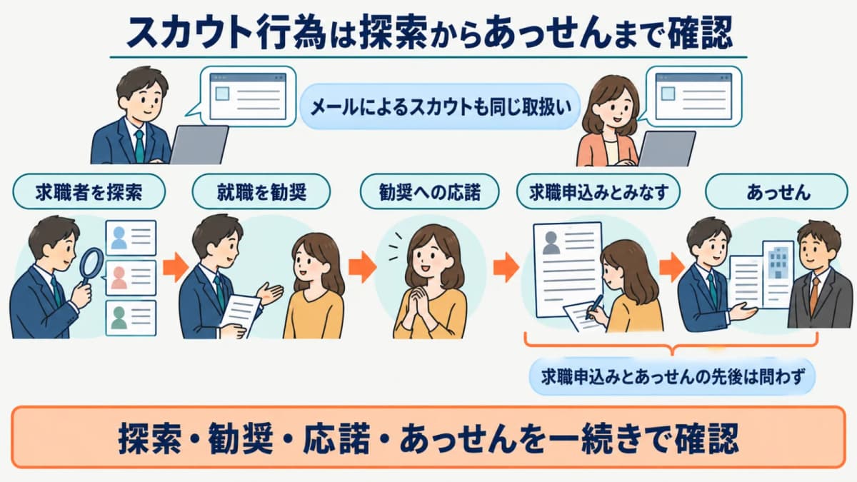 求職者の探索から就職の勧奨・応諾・求職申込み・あっせんへつながるスカウト行為の図