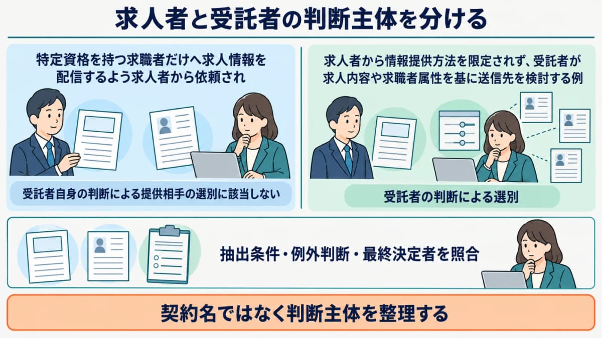 求人者と受託者のどちらが送信対象・文面を判断するかを作業指示と対応させる図