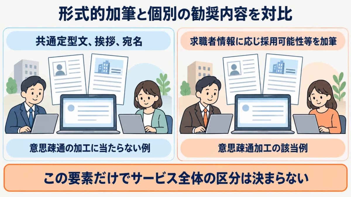 共通定型文・挨拶・宛名だけの加筆と求職者情報に応じた採用可能性の加筆を対比する図