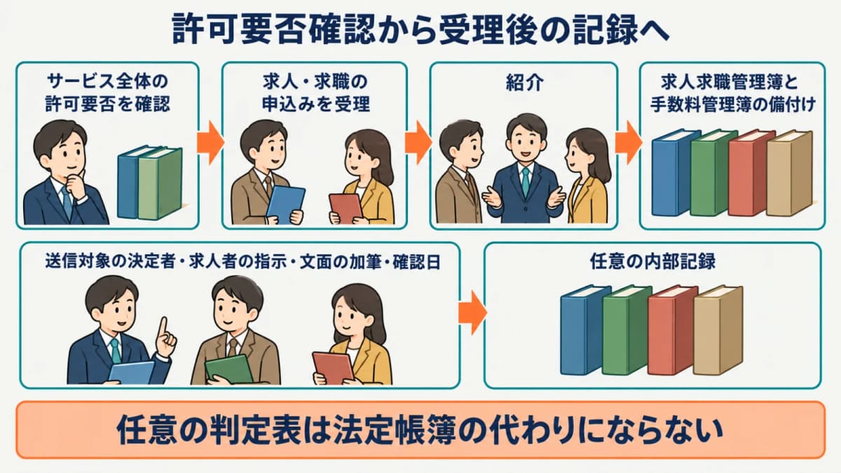 スカウト代行の許可要否確認から求人・求職の受理と法定帳簿への記録につなぐ図