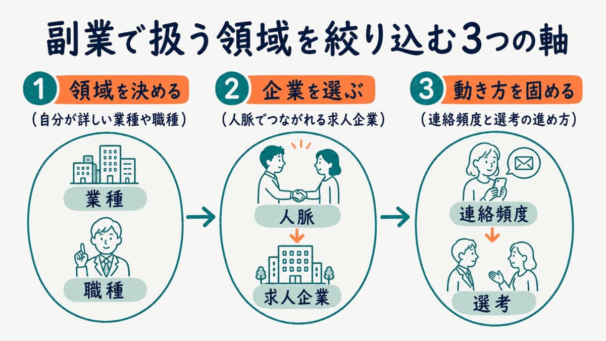 副業で扱う領域を絞り込む3つの軸
