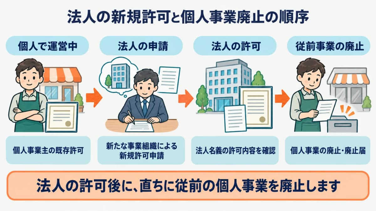 個人の許可・法人の新規申請・法人許可・個人事業廃止の順序