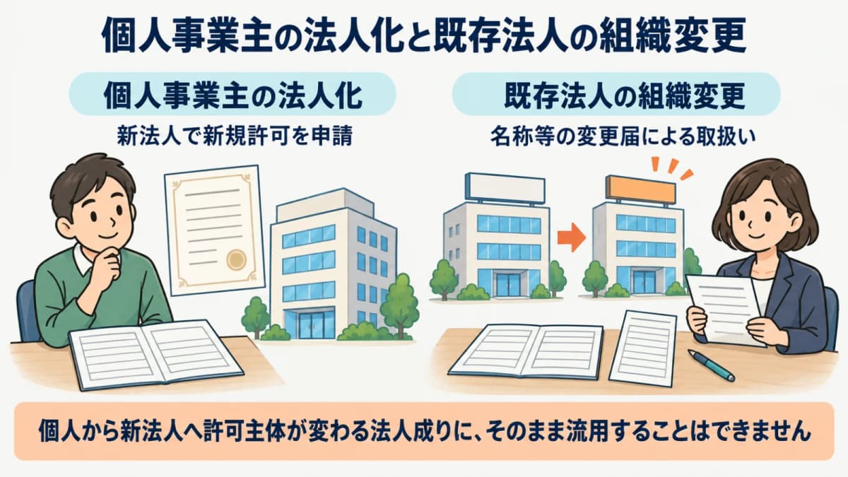 個人事業主の法人化と既存法人の組織変更を分ける図