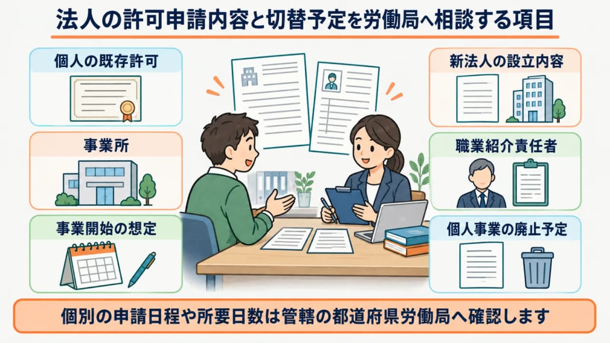 法人の許可申請内容と切替予定を労働局へ相談する項目