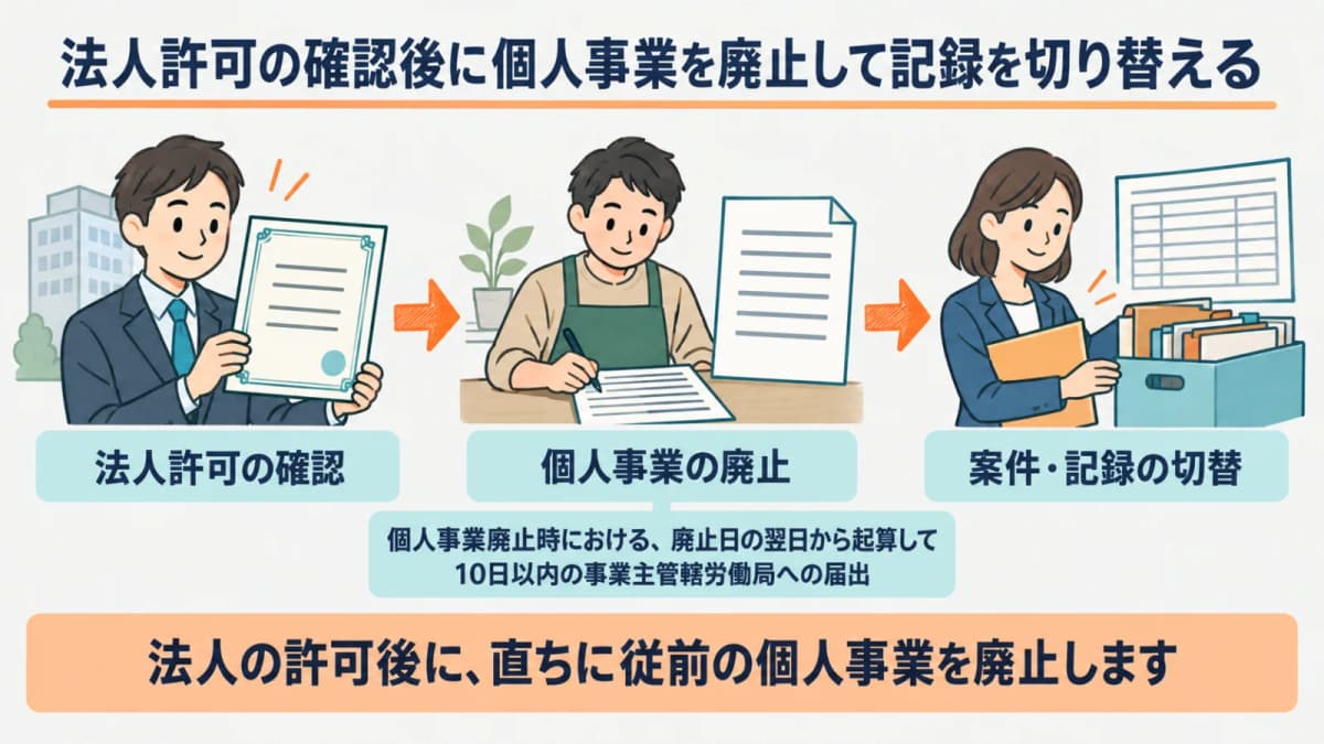 法人許可の確認後に個人事業を廃止して記録を切り替える流れ