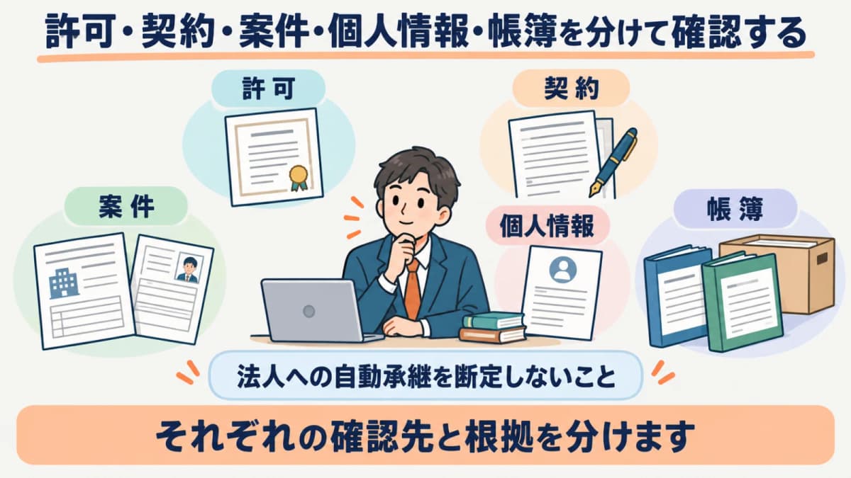 許可・契約・案件・個人情報・帳簿を分けて確認する表