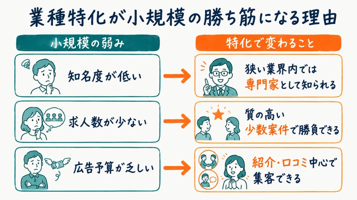 業種特化型と総合型の勝負の軸の違いを示す図解