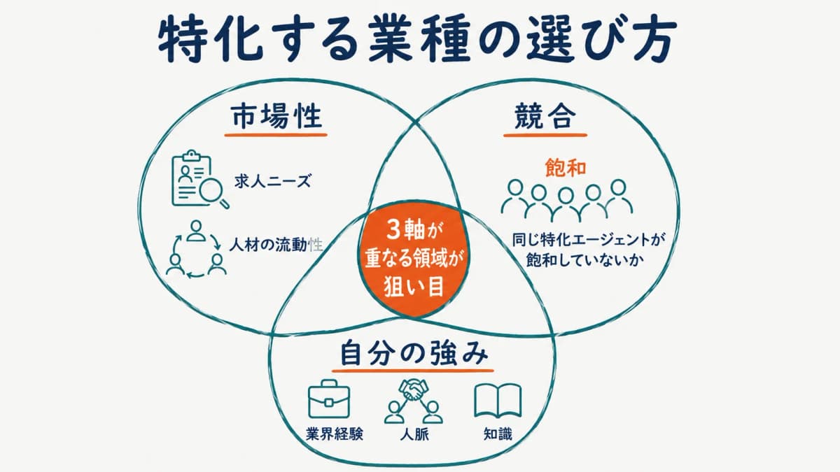 市場性・競合・自分の強みの3軸で業種を選ぶ図解