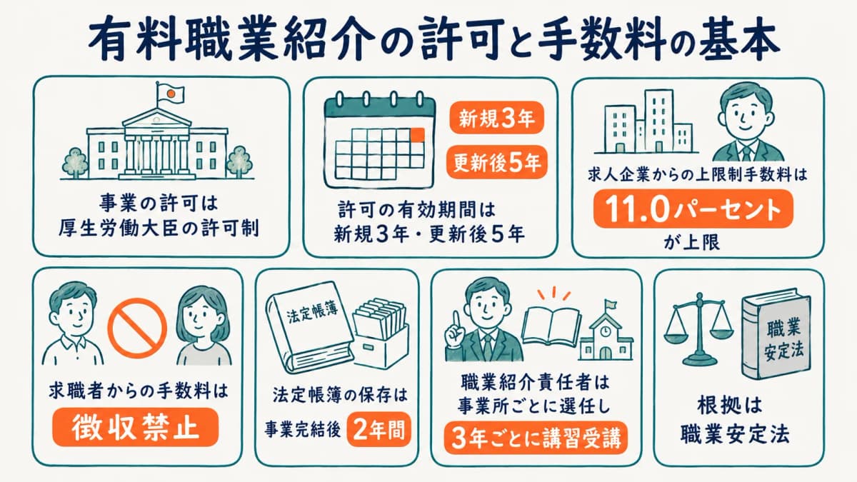有料職業紹介事業の許可と手数料ルールの基本を示す図解