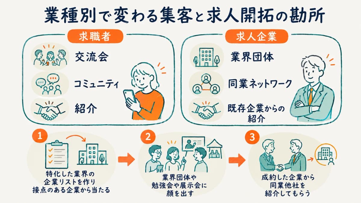 業種ごとに異なる集客チャネルと求人開拓の勘所を示す図解