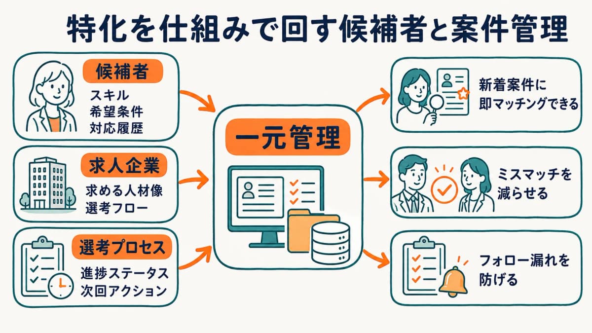 候補者と案件を業界軸で一元管理し特化を仕組み化する図解