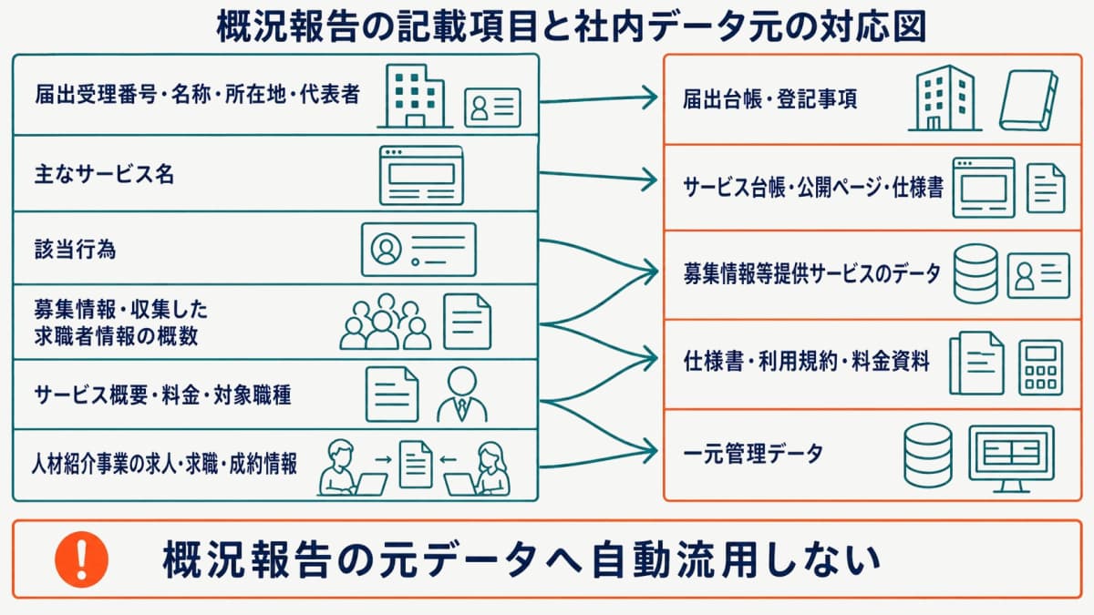 概況報告の記載項目と社内データ元の対応図