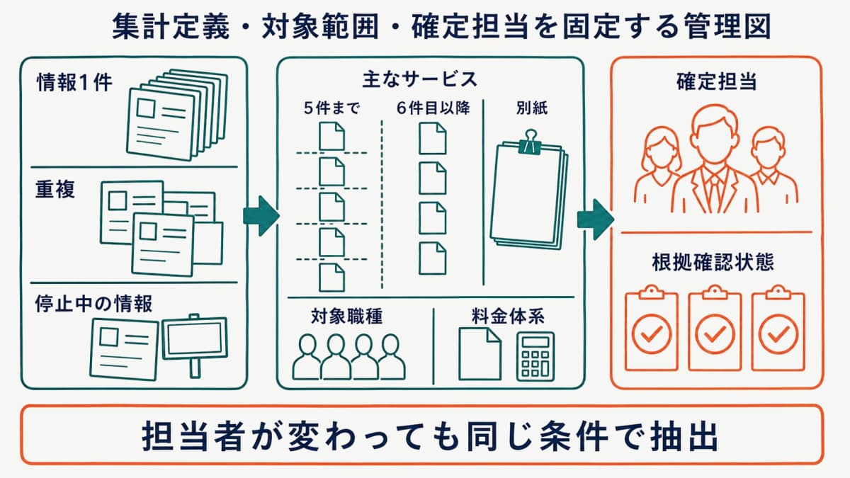 集計定義・対象範囲・確定担当を固定する管理図