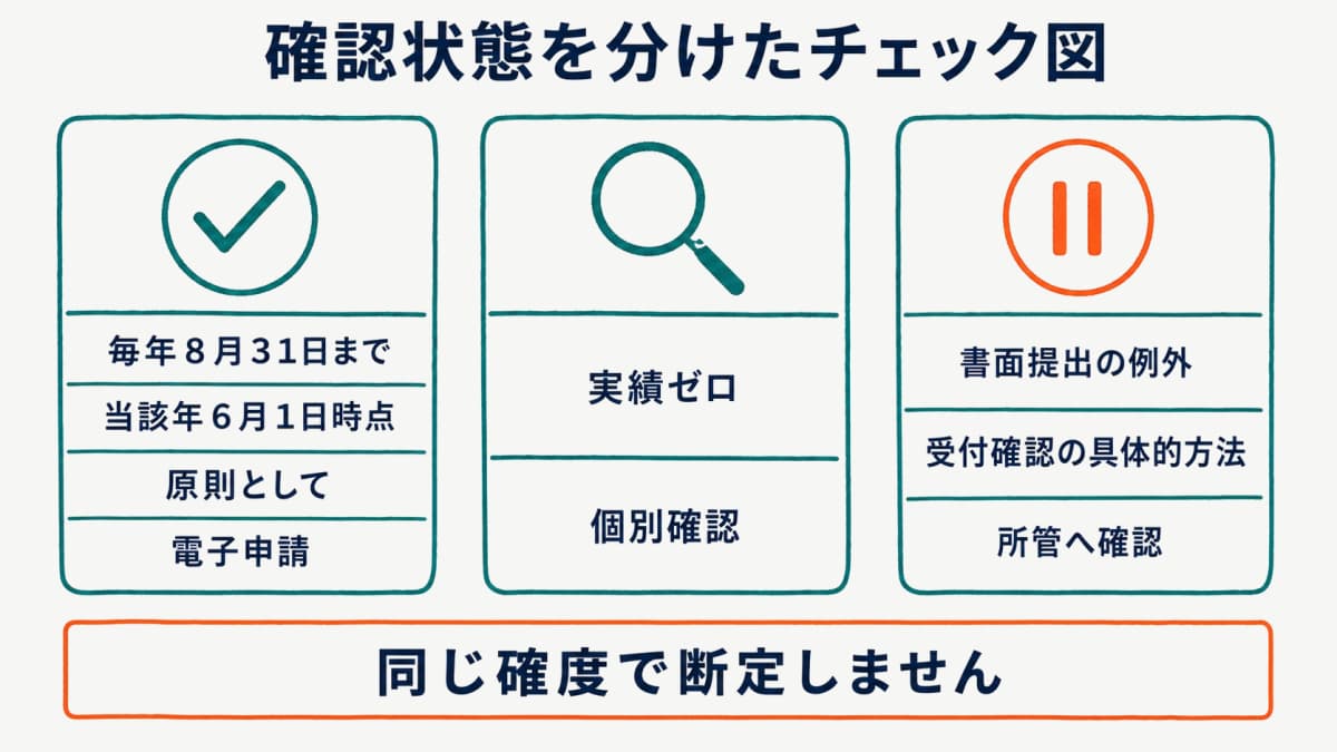 期限・e-Gov提出・実績ゼロ時の確認状態を分けたチェック図