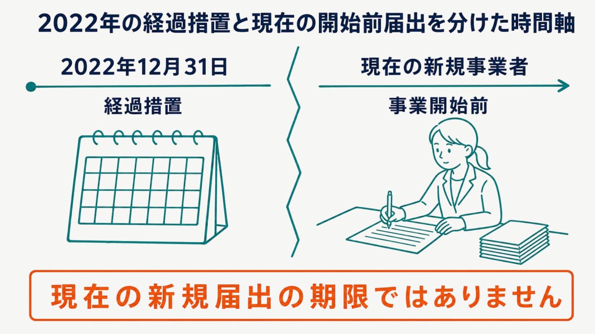 2022年の経過措置と現在の開始前届出を分けた時間軸