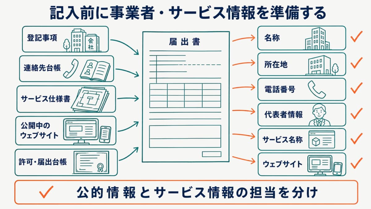 届出前に登記事項・サービス仕様・URL・許可番号を集める情報源マップ