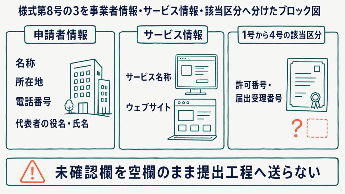 様式第8号の3を事業者情報・サービス情報・該当区分へ分けたブロック図