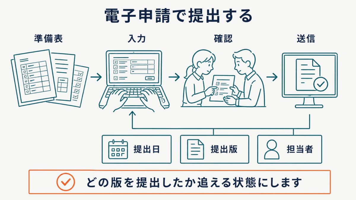 様式の準備表からe-Gov入力・確認・送信へ進む電子申請フロー
