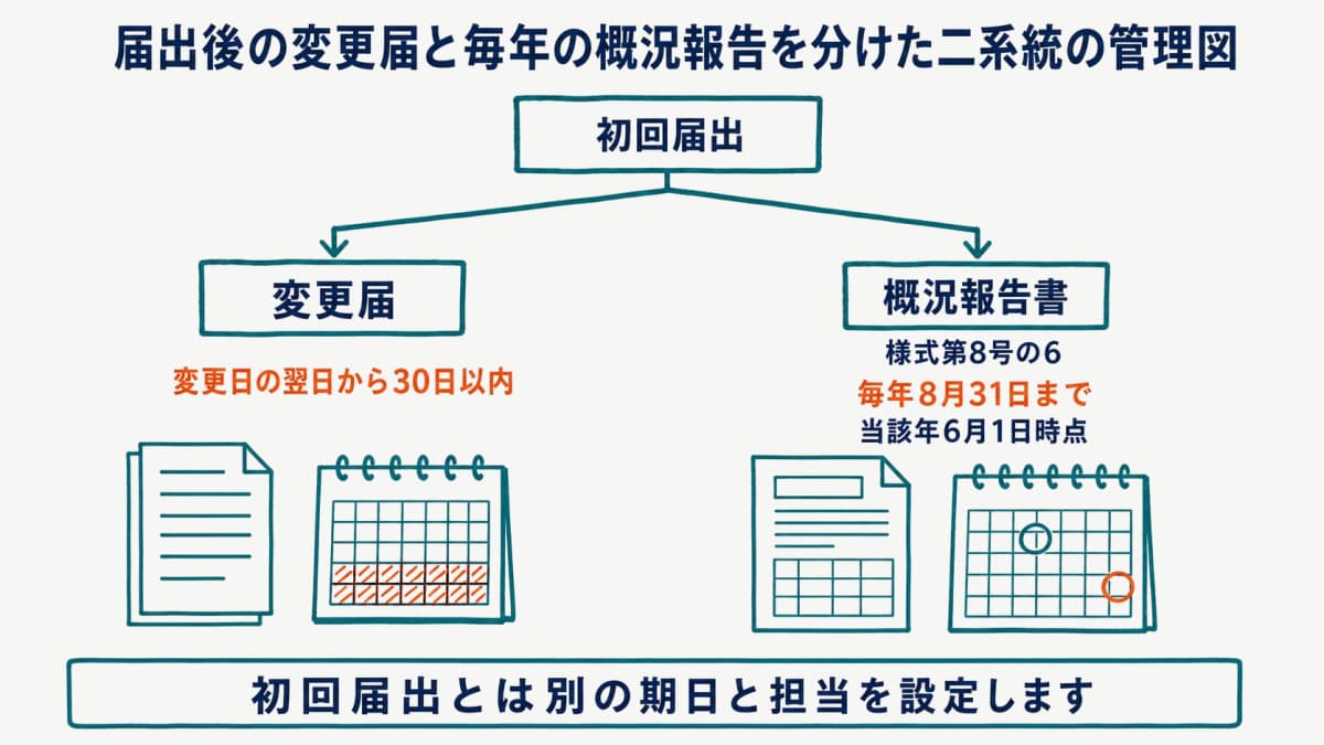 届出後の変更届と毎年の概況報告を分けた二系統の管理図