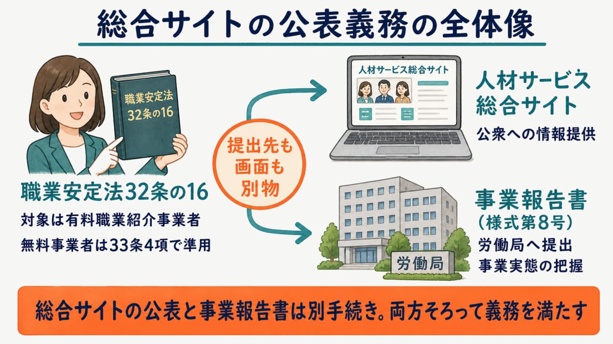 人材サービス総合サイトへの情報提供義務の全体像と対象事業者を示す図解
