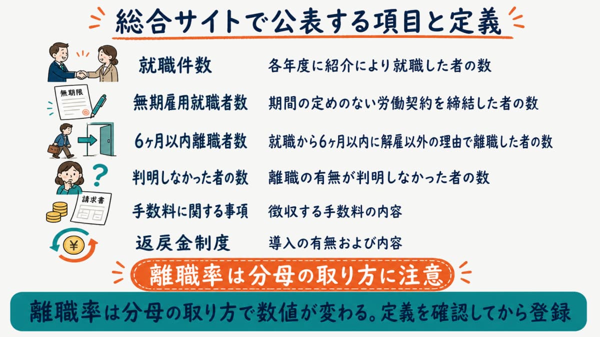 総合サイトで公表する項目の一覧と各項目の定義を整理した早見表の図解