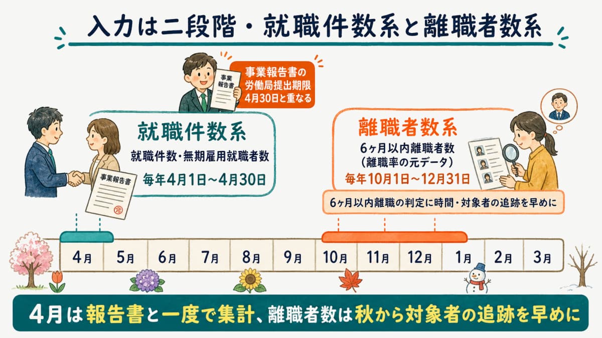 総合サイトへの入力が二段階に分かれるスケジュールを示す早見表の図解