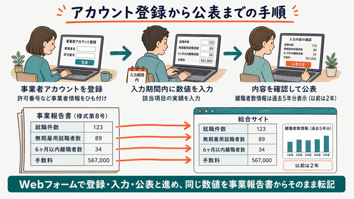 人材サービス総合サイトへのアカウント登録から公表までの実務手順を示す図解